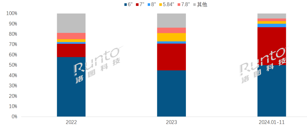 趋势走向彩色化、多尺寸、高存储、高续航MG不朽情缘国产阅读器的发展史；未来(图6)