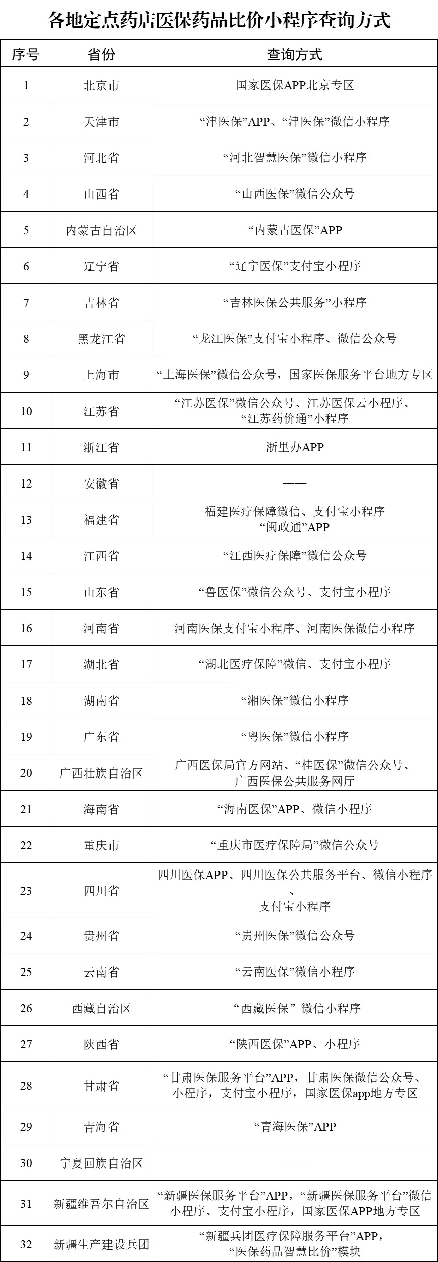 份上线运行医保定点药店比价小程序不朽情缘试玩版国家医保局：29省
