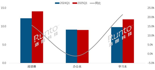纸平板全渠道销量增长86%线%mg不朽情缘网站一季度中国电子